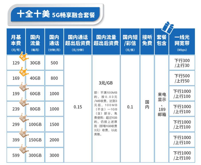 ▲中国电信5G套餐