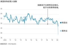 新冠疫情重创全球经济 美欧商业活动降至纪录低位