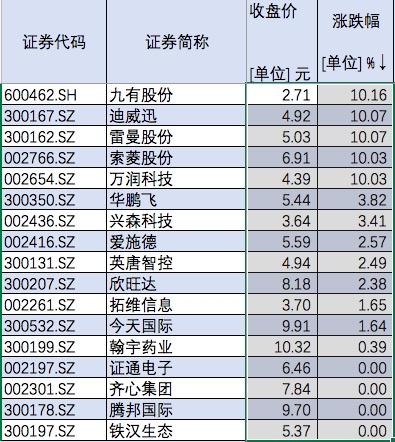 17只股票在10月24日表现情况。数据来源：Wind