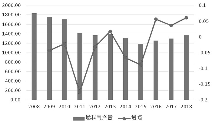    图为历年燃料LPG产出变动（单位：万吨）