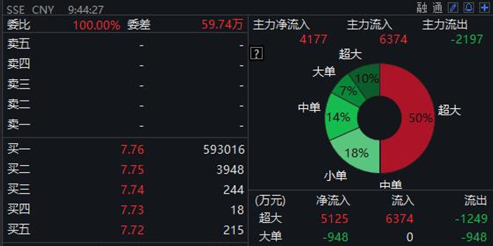 拟参设浦东科创投资基金,相关上市公司开盘大