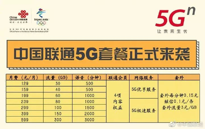 ▲中国联通5G套餐