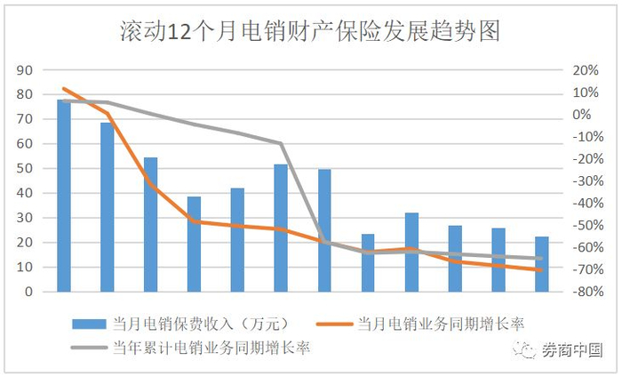 来源：中保协《2018年上半年电话销售财产保险业务数据通报》