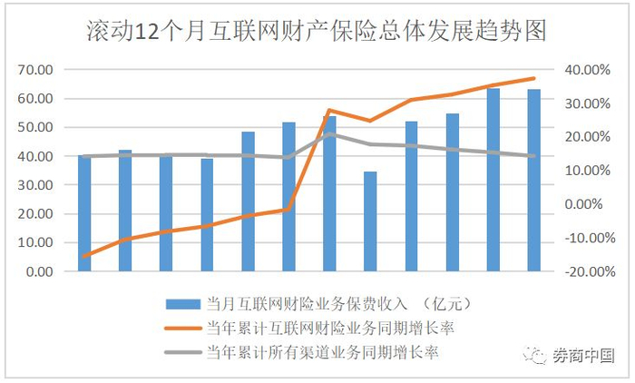 来源：中保协《2018年上半年电话销售财产保险业务数据通报》