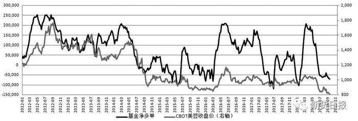 图为美豆价格上涨时基金净持仓