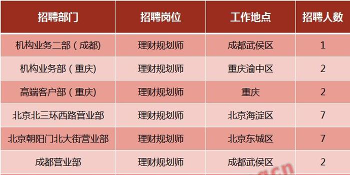 怎麼突然搶人了?這家期貨公司大舉招聘超200人,九成是理財規劃師