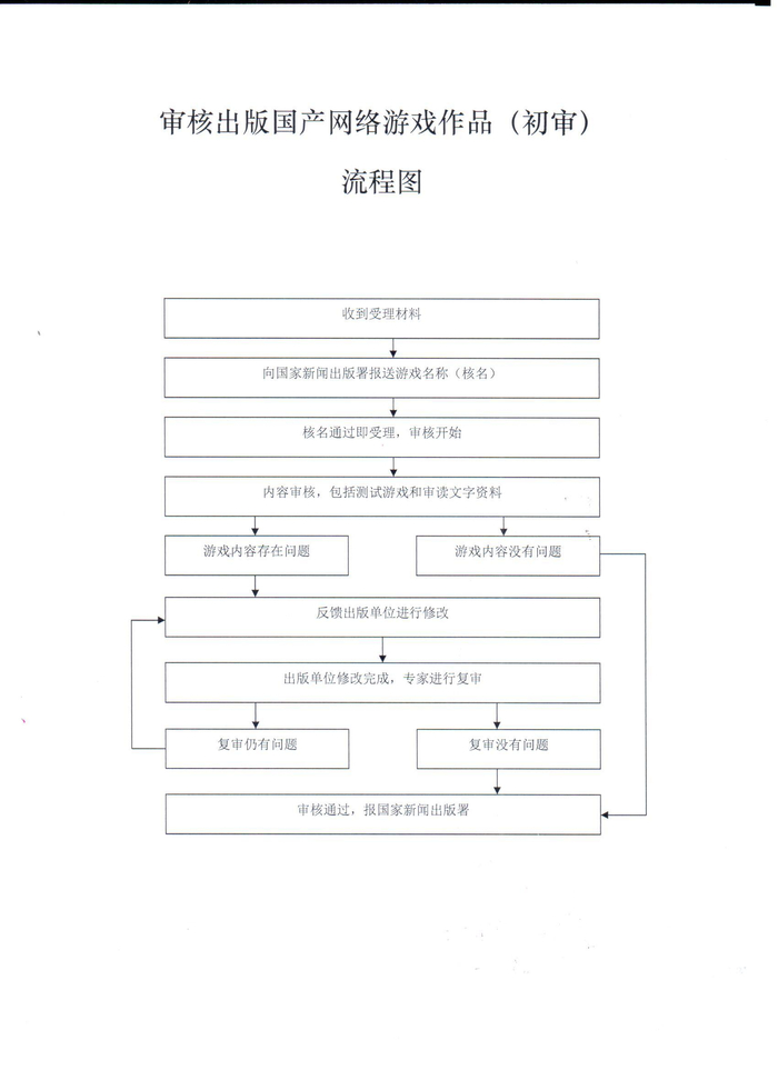 上海市新闻出版局（上海市版权局）公布的审核出版国产网络游戏作品（初审）流程图