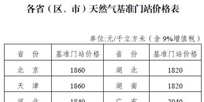 发改委调整天然气基准门站价格 将增值税率降