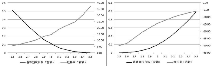 图为不同执行价格期权权利金与杠杆率