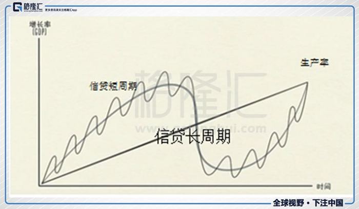 （达里奥信贷长周期和短周期及生产率图）