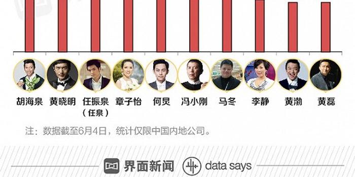 胡海泉黄晓明投资公司最多 20家上市公司有明