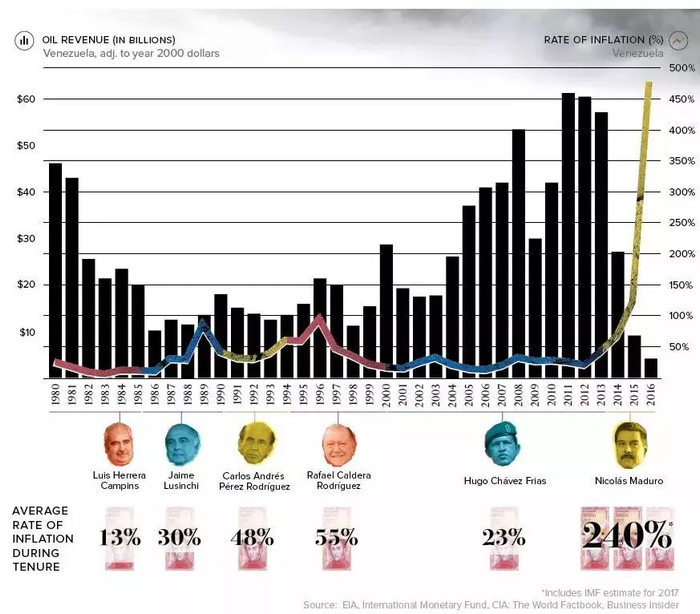 （上图中表示原油出口营收与通胀之间的关系，数据截至2016年底）