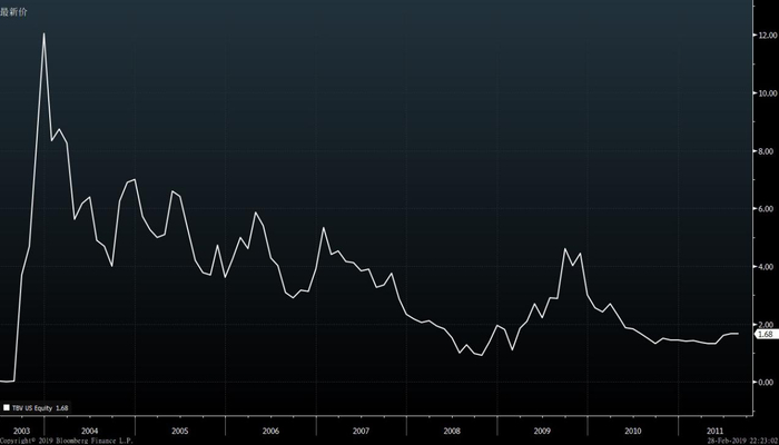 天狮2003年至2011年上市期间股价走势