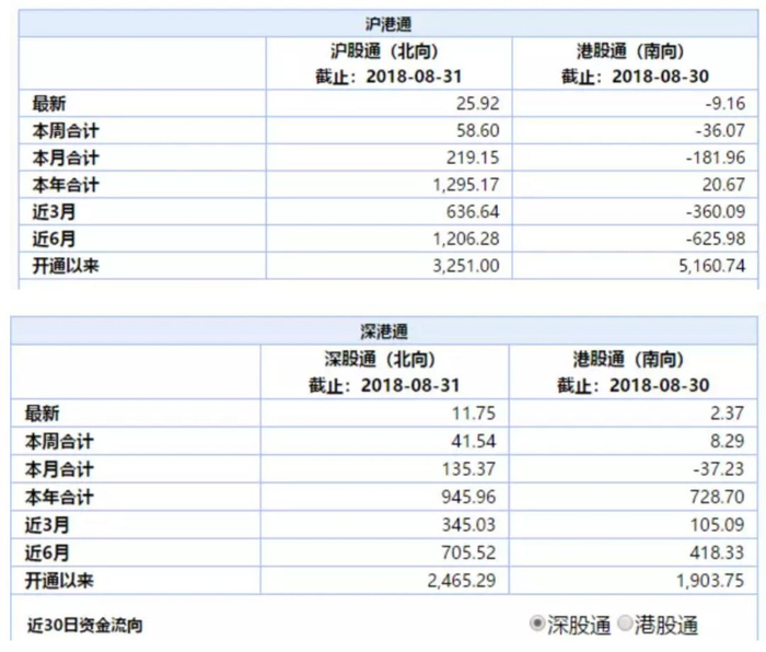 图：沪港通资金统计