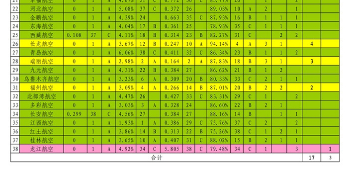 2018国内航空公司运营情况排名_手机新浪网