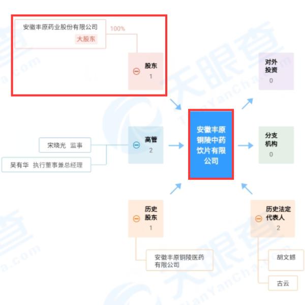 丰原药业子公司安徽丰原铜陵中药饮片“莲子”抽检不合格 去年曾因5起“劣药”事件被罚