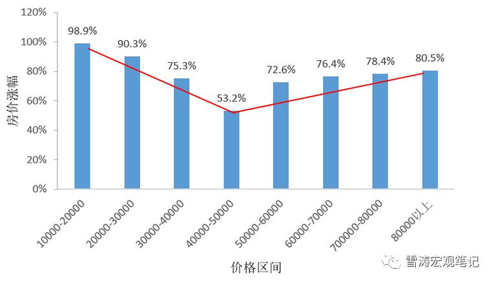 资料来源：安居客，天风证券研究所