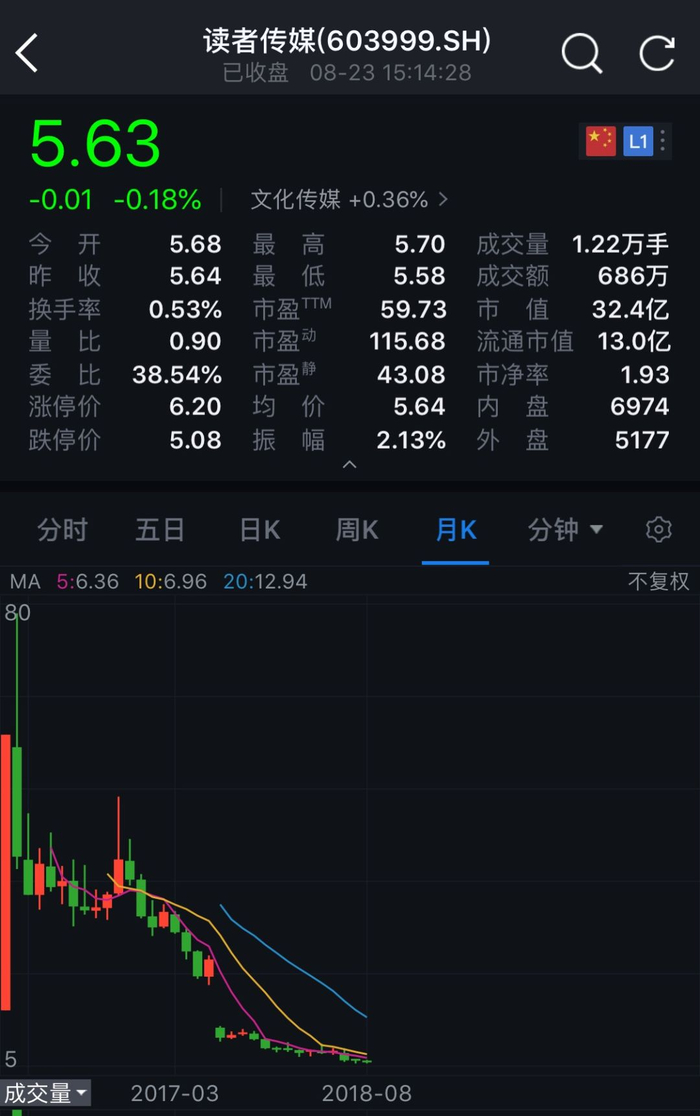 经过复权计算，从最高点到今天，股价跌去了82.5%。