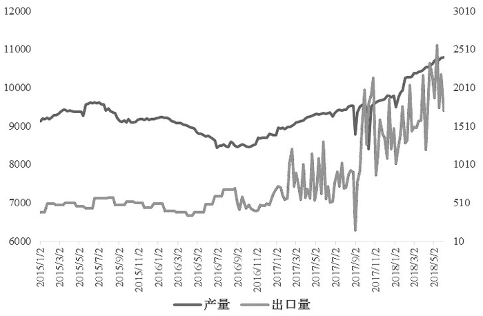 图为美国原油产量与出口量（单位：千桶/日）