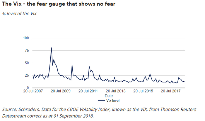 &nbsp; （VIX指数水平，图片来源：施罗德）