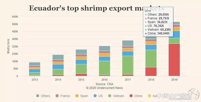 超40万吨厄瓜多尔白虾卖往中国，价格跌至五年最低