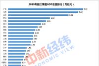31省份前三季度GDP:山东首破6万亿 云南增速第一