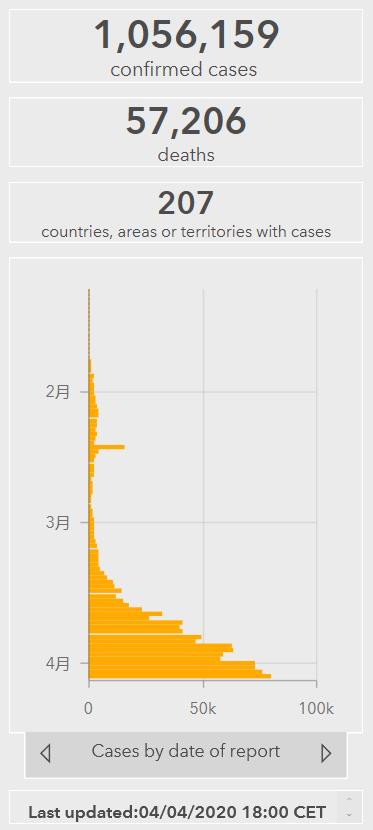 热点 | 全球累计确诊超105万，美国确诊超30万，特朗普称死亡人数将激增