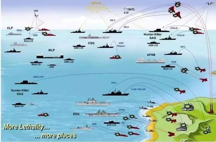  ▲水面作战新概念：分布式杀伤