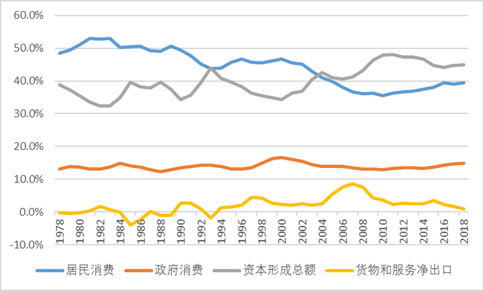 图1：支出法GDP构成（1978-2018年）