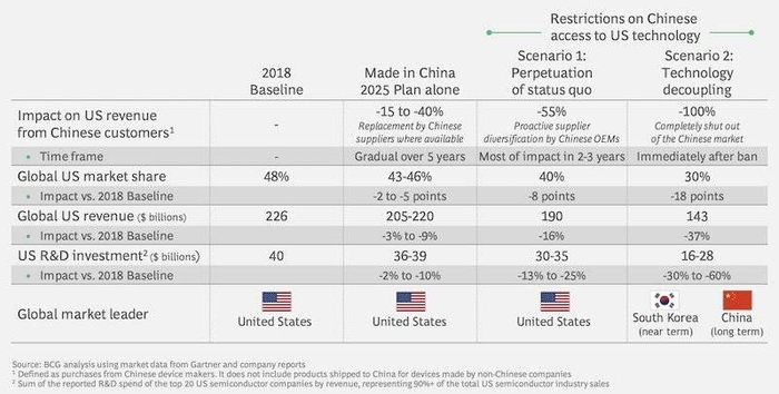 如果美国对中国实施贸易限制，可能导致的结果。图片来源：BCG。