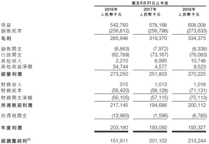 资料来源：公司财报