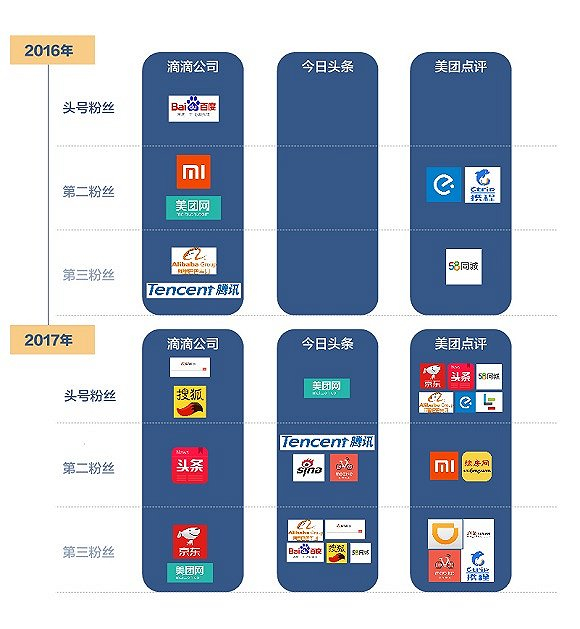 　互联网公司员工去向偏好变化。图片制作：界面