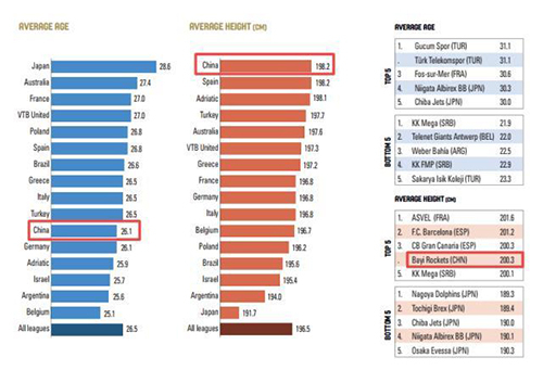 中国球员在身高等方面有天然身体优势。