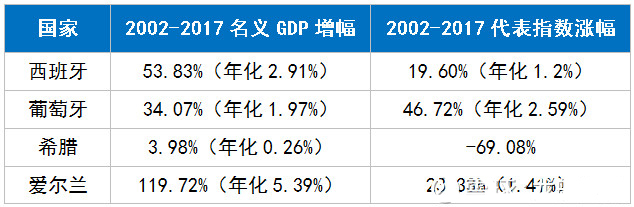 深陷债务危机的希腊，经济和股市表现最差。