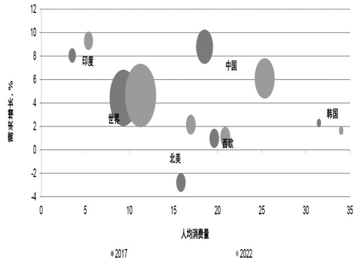图为全球主要地区PP需求