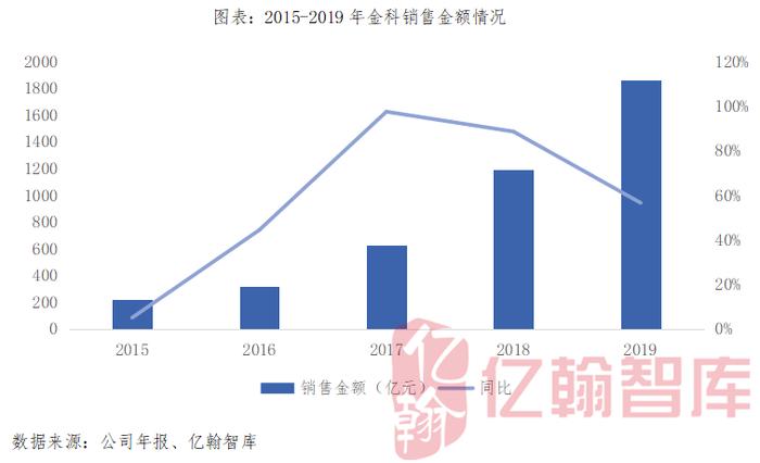 【年报有料(8)丨金科股份】销售额同比增57%，净负债率大幅下降