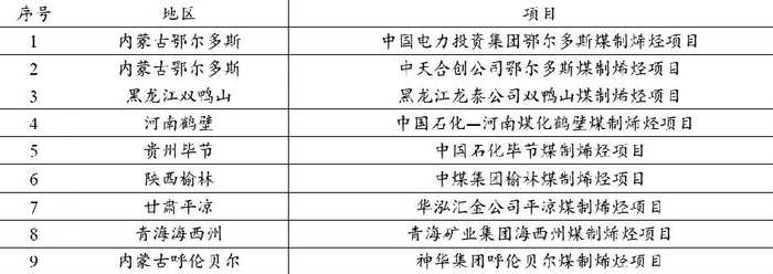 表为我国煤制烯烃升级示范项目