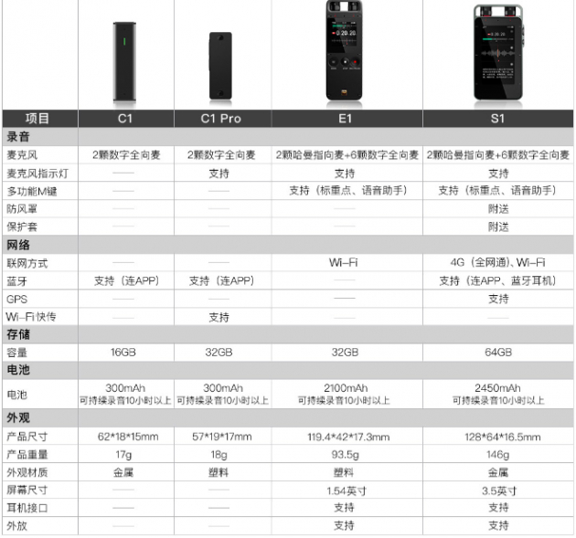 搜狗4款AI录音笔特性对比