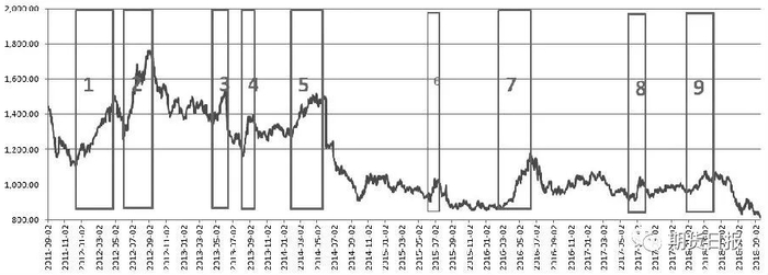 图为历年来美豆价格