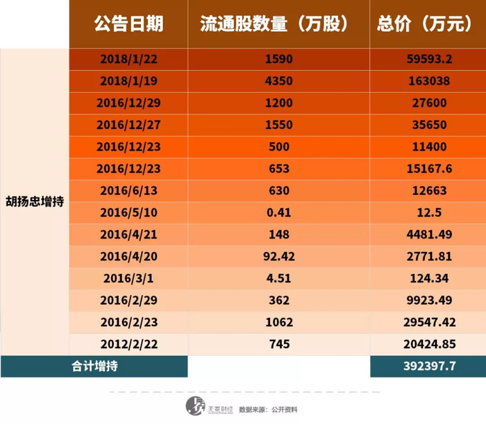 ▲胡扬忠增持情况统计，数据来自东财choice。