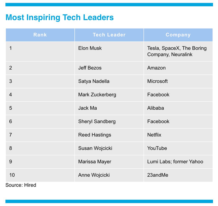图|全球科技公司“最鼓舞人心”领导者排名（来源：Hired）