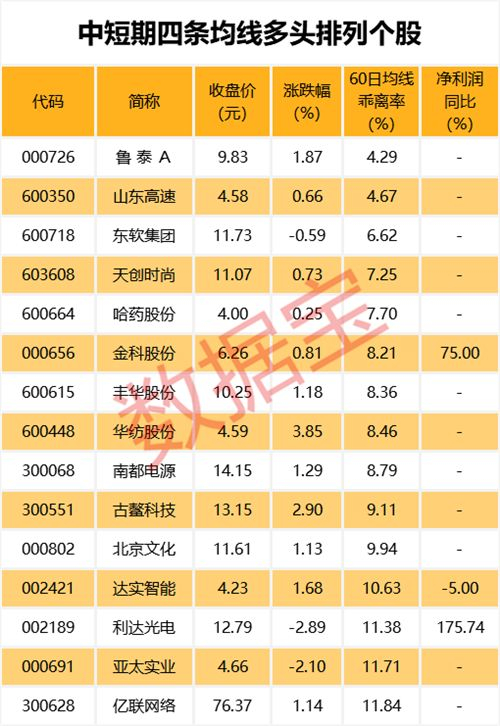 平治信息等股短期均线现金叉