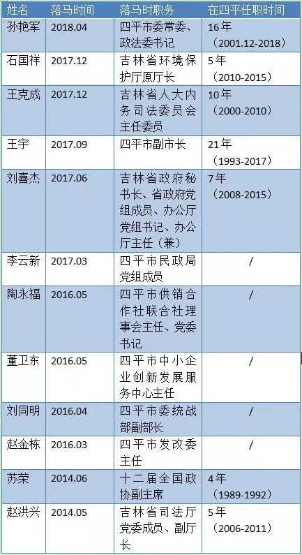 （注：部分官员无公开履历）