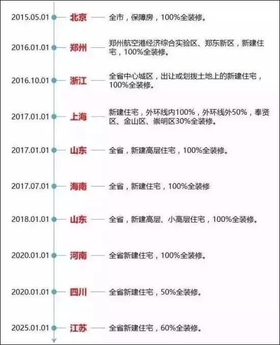 全装修政策实施时间轴线