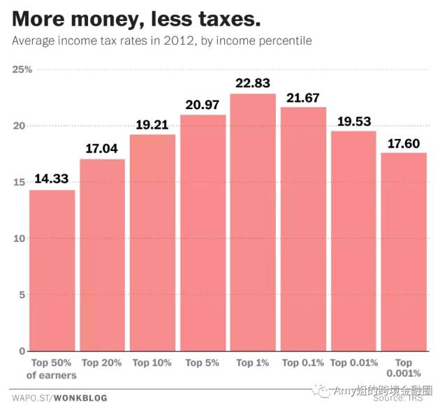  △图：钱越多，税越少（IRS）