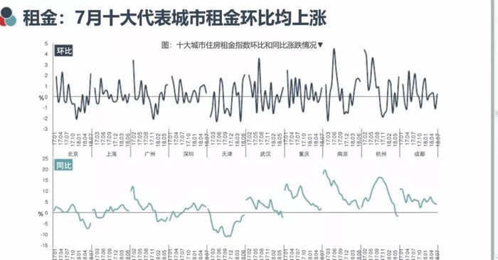 图截自《长租公寓市场月度报告》