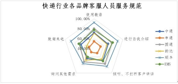 图18．快递行业客服人员服务规范实现率