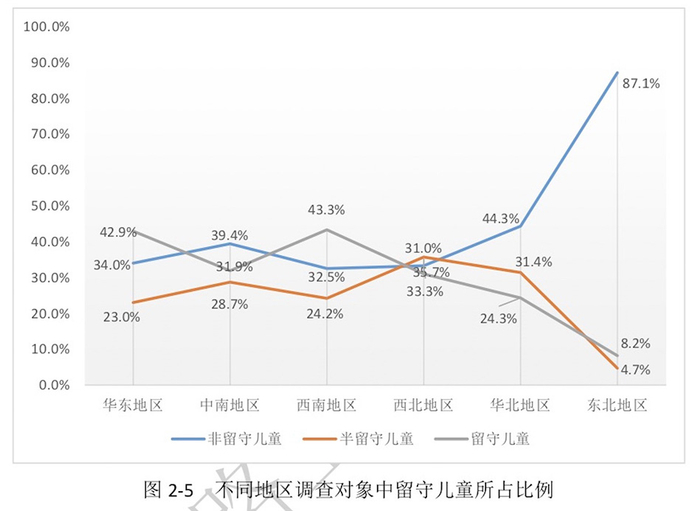 2018年度不同地区调查对象中留守儿童所占比例。本文图片 北京上学路上公益促进中心