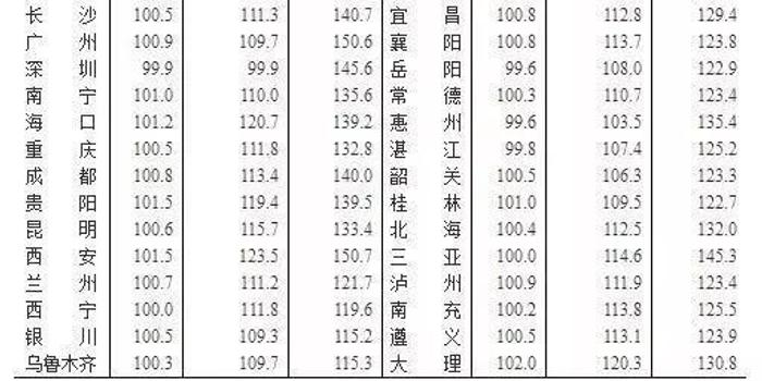 房价涨了 不限价地块增多了 南宁楼市春天悄然