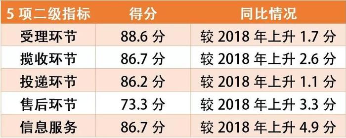 顺丰、EMS、京东物流排名靠前！2019年快递服务质量核心数据发布